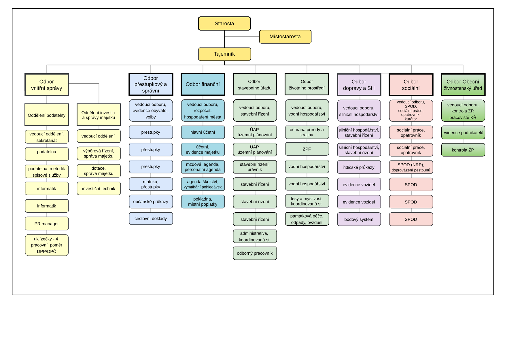 Organizační struktura 04-2026