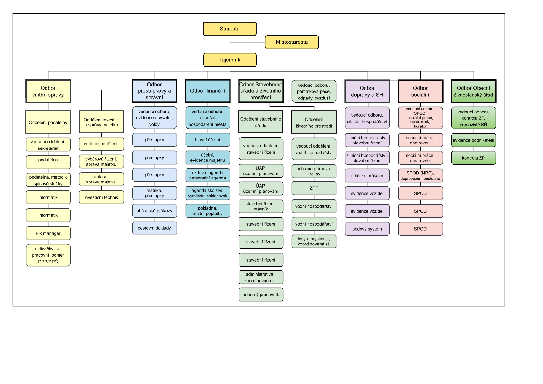 Organizační struktura od 1. 2. 2026